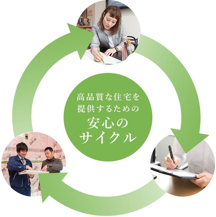 高品質な住宅を提供するための安心のサイクル
