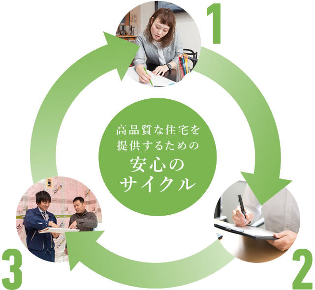 高品質な住宅を提供するための安心のサイクル